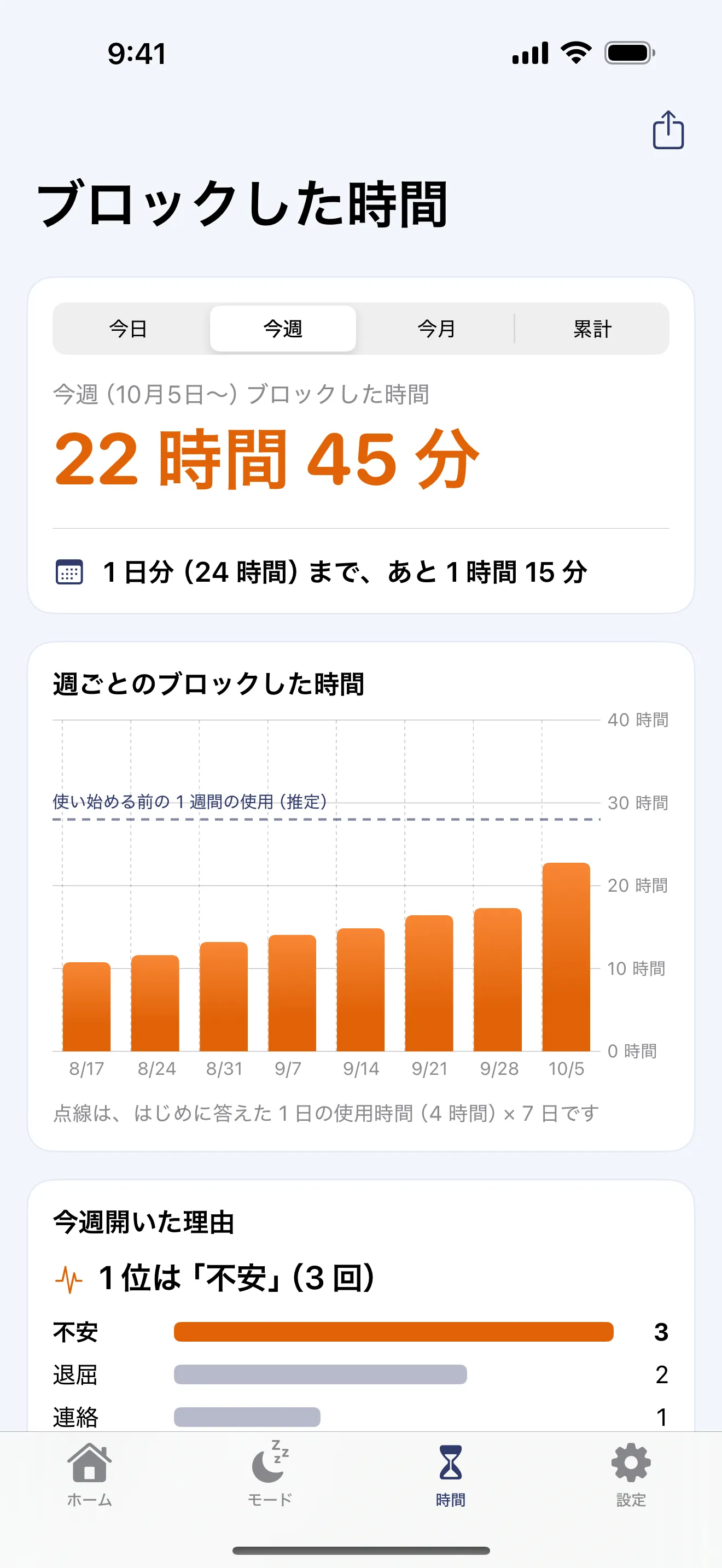 ブロックした時間の画面。今週は 22 時間 45 分、週ごとの棒グラフつき